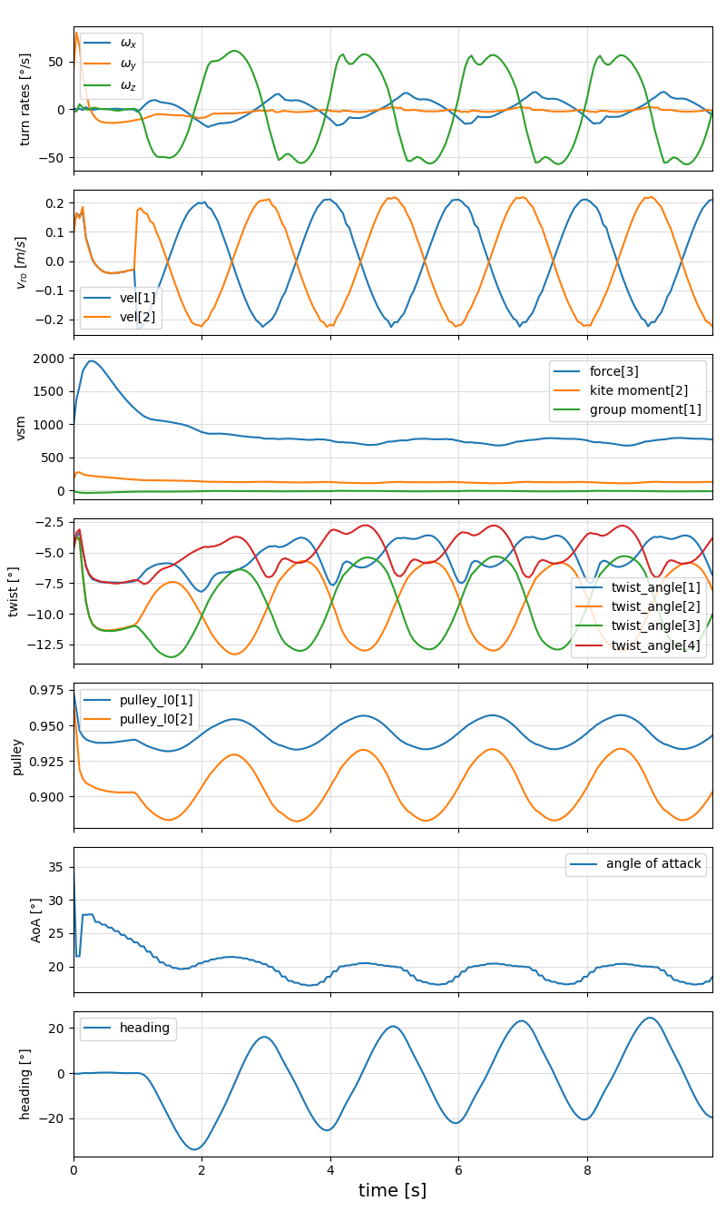 Oscillating steering input response