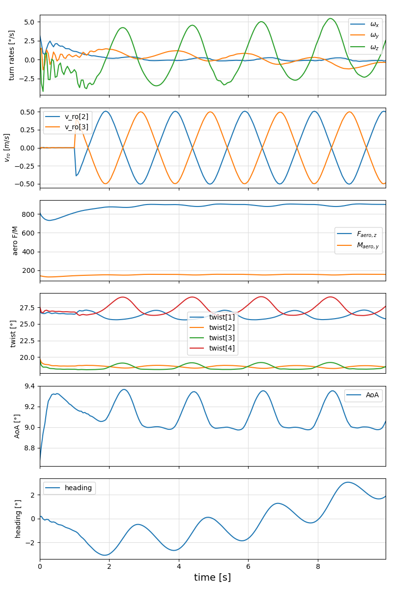 Oscillating steering input response, simple system