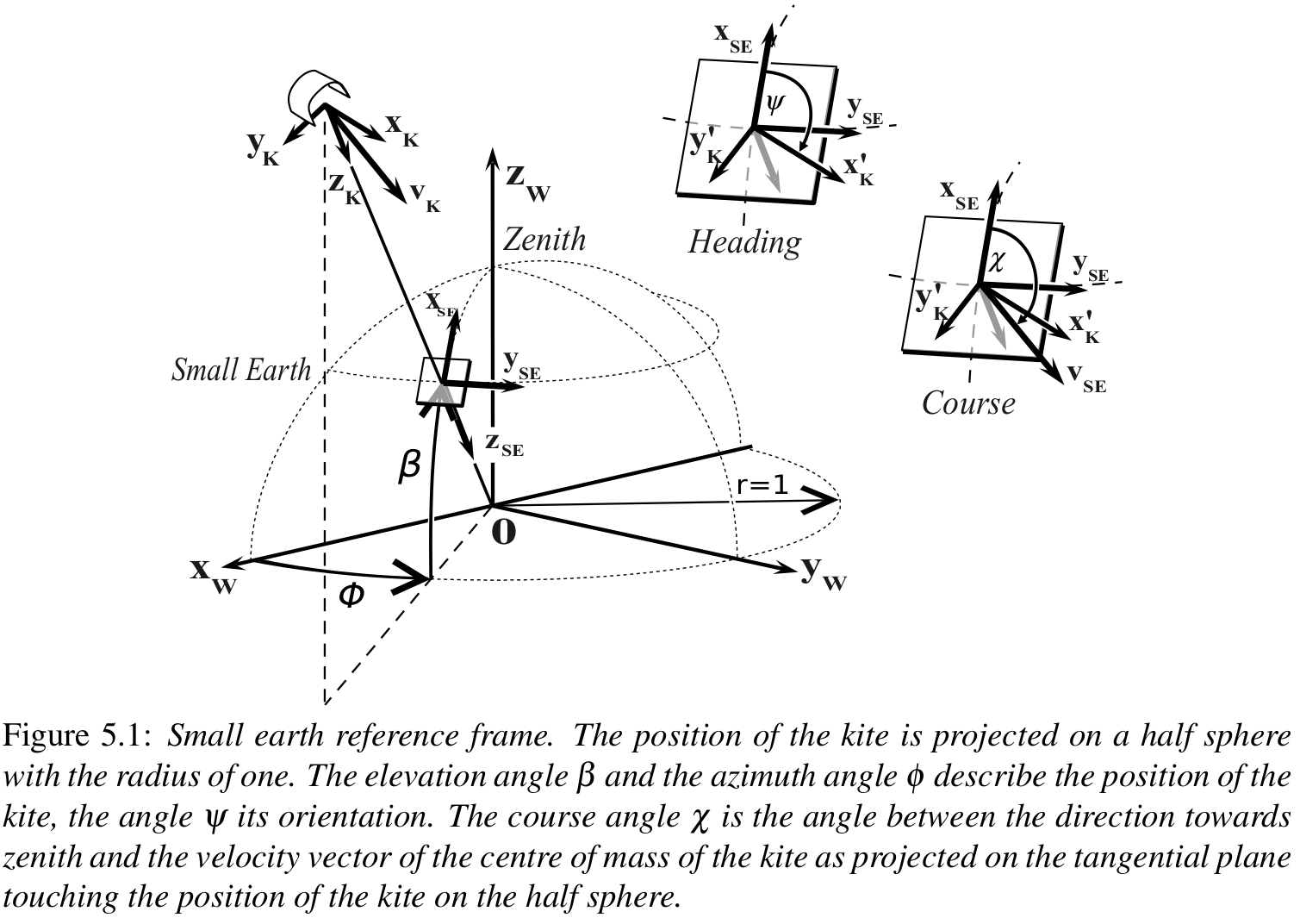 Small earth reference frame